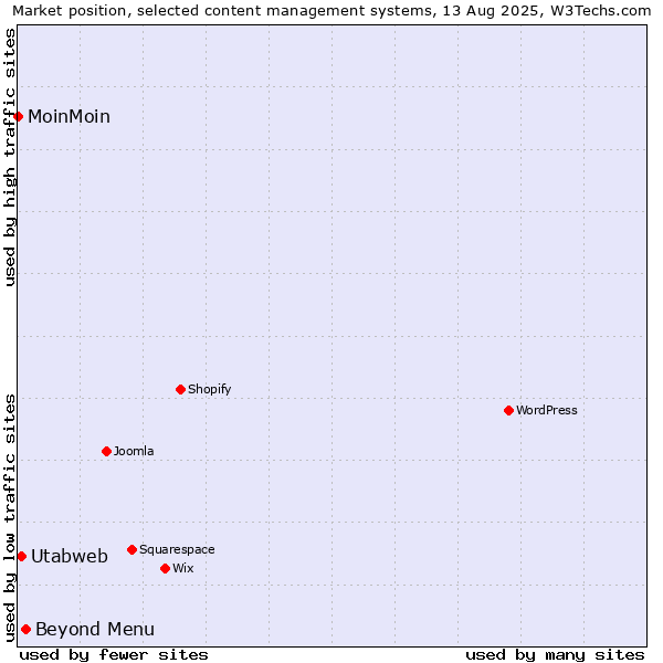 Market position of Beyond Menu vs. Utabweb vs. MoinMoin