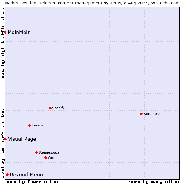 Market position of Beyond Menu vs. Visual Page vs. MoinMoin