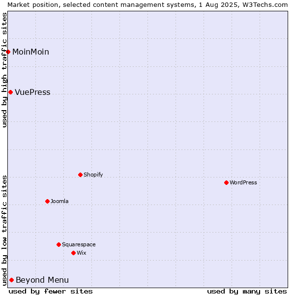 Market position of Beyond Menu vs. VuePress vs. MoinMoin