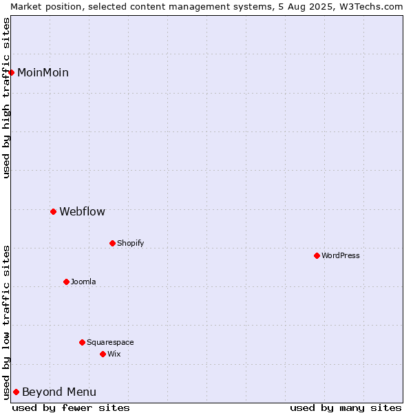 Market position of Webflow vs. Beyond Menu vs. MoinMoin