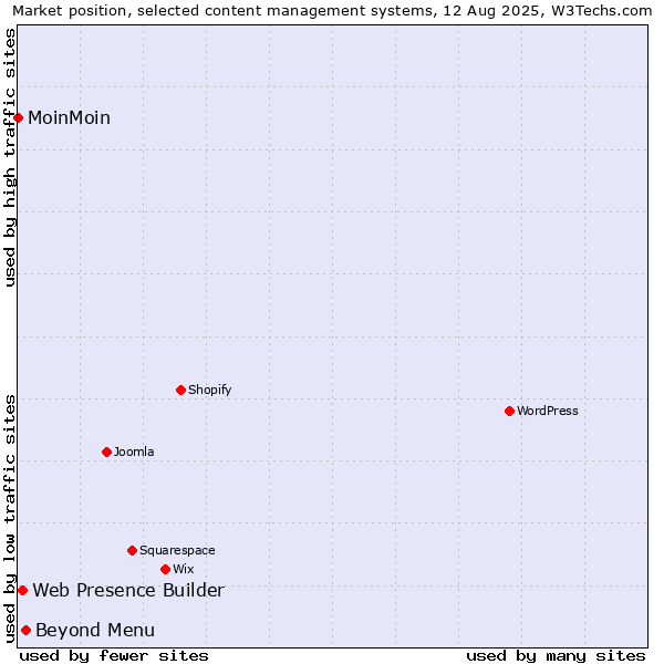 Market position of Beyond Menu vs. Web Presence Builder vs. MoinMoin