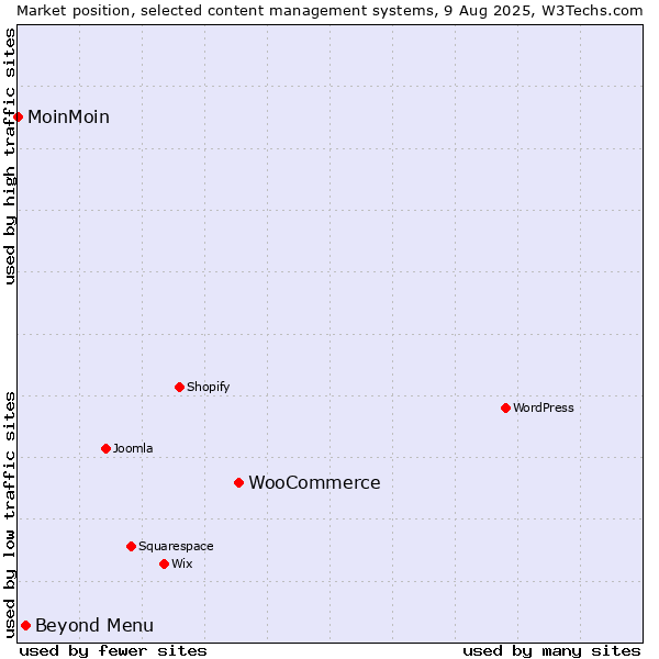 Market position of WooCommerce vs. Beyond Menu vs. MoinMoin