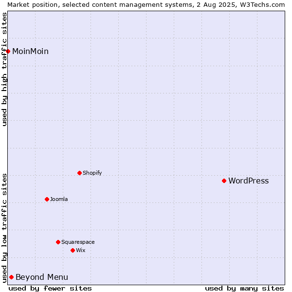 Market position of WordPress vs. Beyond Menu vs. MoinMoin