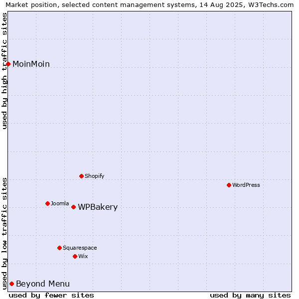 Market position of WPBakery vs. Beyond Menu vs. MoinMoin