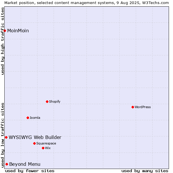 Market position of Beyond Menu vs. WYSIWYG Web Builder vs. MoinMoin