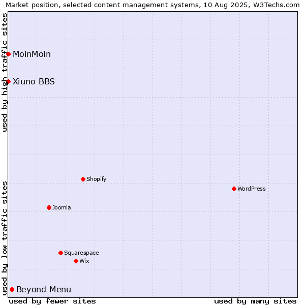 Market position of Beyond Menu vs. MoinMoin vs. Xiuno BBS