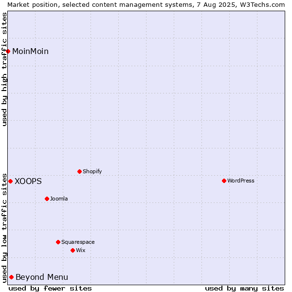 Market position of Beyond Menu vs. XOOPS vs. MoinMoin
