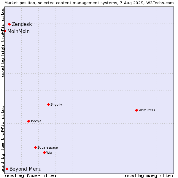 Market position of Zendesk vs. Beyond Menu vs. MoinMoin