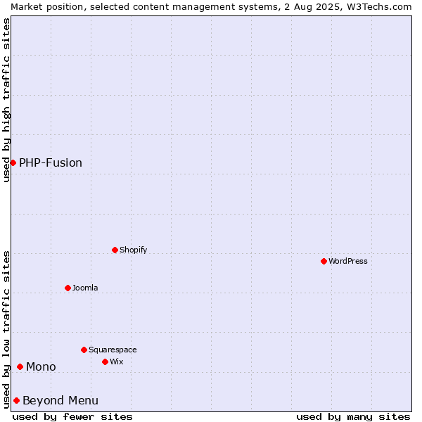 Market position of Mono vs. Beyond Menu vs. PHP-Fusion