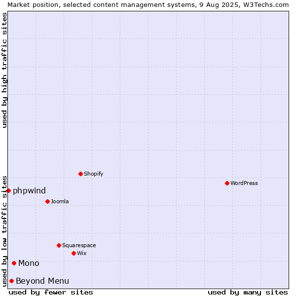 Market position of Mono vs. Beyond Menu vs. phpwind