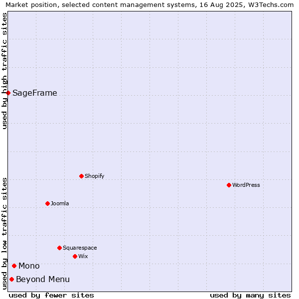 Market position of Mono vs. Beyond Menu vs. SageFrame