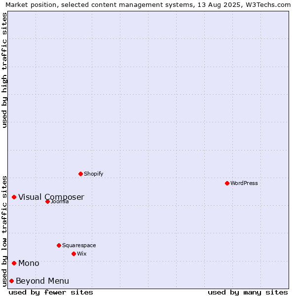 Market position of Mono vs. Visual Composer vs. Beyond Menu