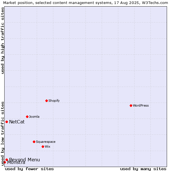 Market position of NetCat vs. Beyond Menu vs. Monstra