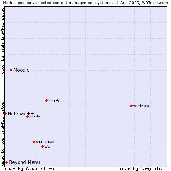 Market position of Moodle vs. Beyond Menu vs. Notepad++