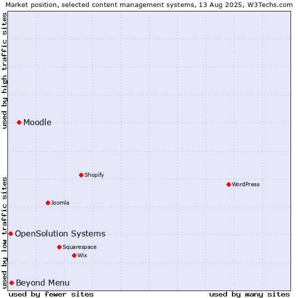 Market position of Moodle vs. Beyond Menu vs. OpenSolution Systems