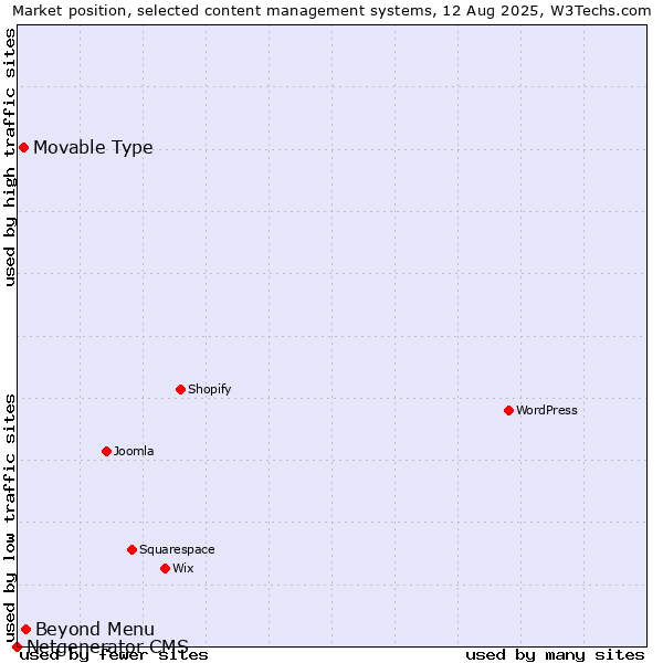 Market position of Beyond Menu vs. Movable Type vs. Netgenerator CMS