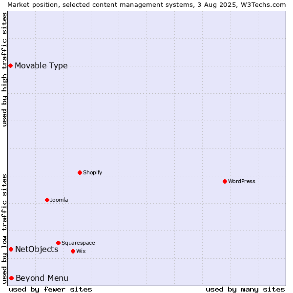 Market position of Beyond Menu vs. NetObjects vs. Movable Type