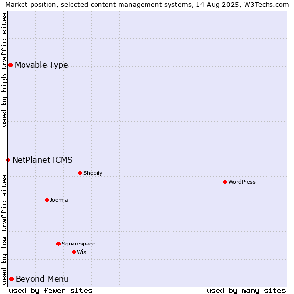 Market position of Beyond Menu vs. Movable Type vs. NetPlanet iCMS