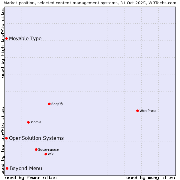 Market position of Beyond Menu vs. Movable Type vs. OpenSolution Systems