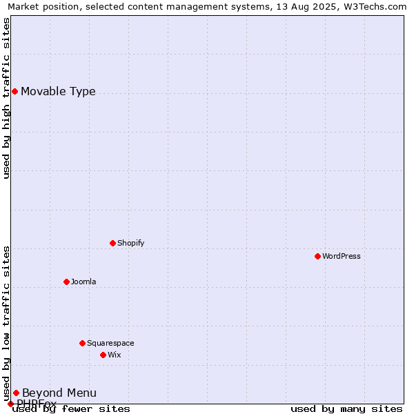 Market position of Beyond Menu vs. Movable Type vs. PHPFox