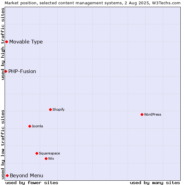 Market position of Beyond Menu vs. Movable Type vs. PHP-Fusion