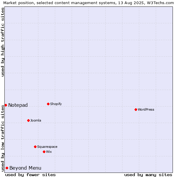 Market position of Beyond Menu vs. Notepad