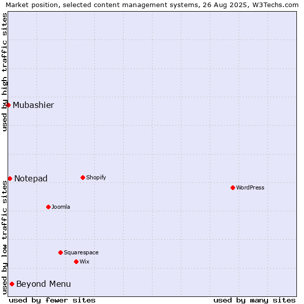 Market position of Beyond Menu vs. Notepad vs. Mubashier