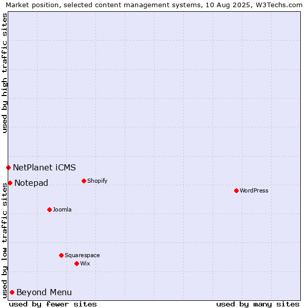 Market position of Beyond Menu vs. Notepad vs. NetPlanet iCMS