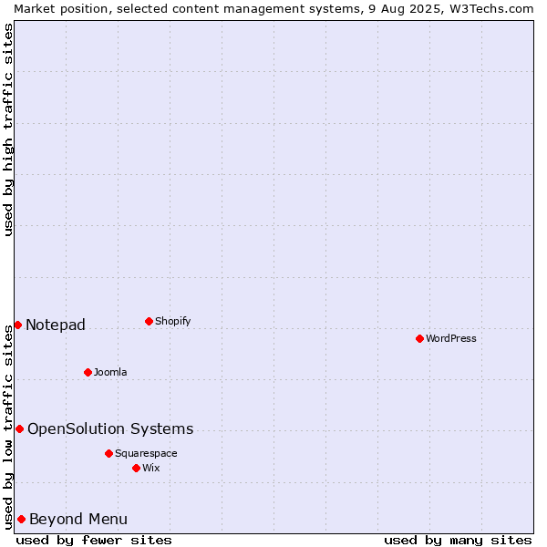 Market position of Beyond Menu vs. OpenSolution Systems vs. Notepad