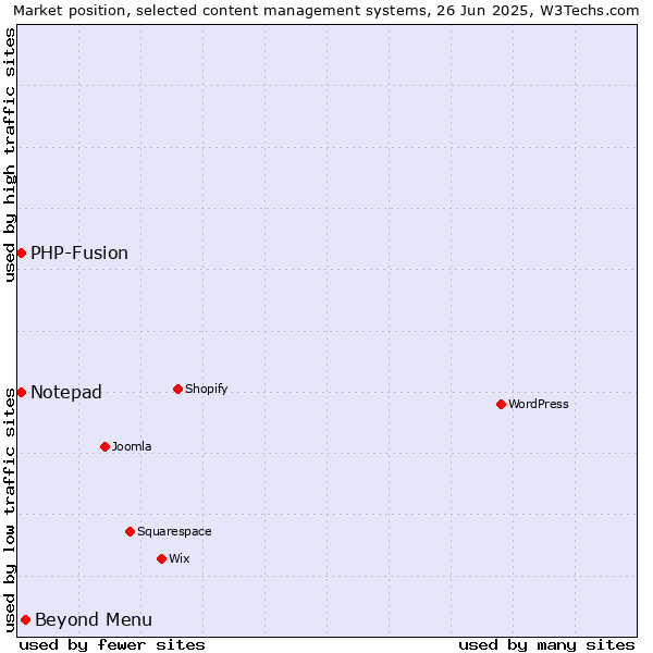 Market position of Beyond Menu vs. Notepad vs. PHP-Fusion