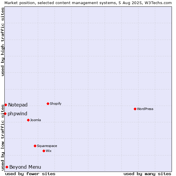 Market position of Beyond Menu vs. Notepad vs. phpwind