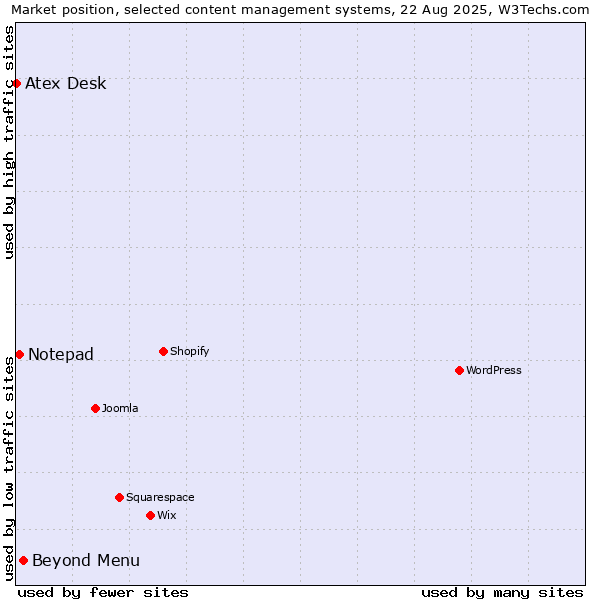 Market position of Beyond Menu vs. Notepad vs. Atex Desk