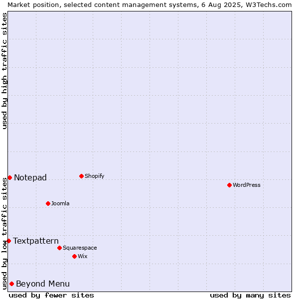 Market position of Beyond Menu vs. Notepad vs. Textpattern