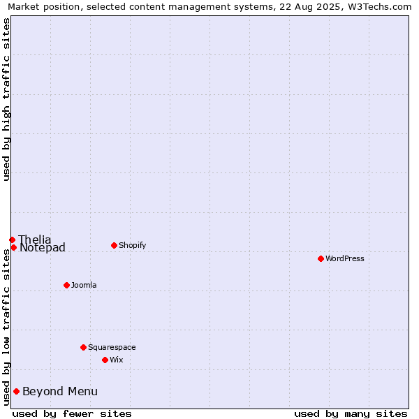 Market position of Beyond Menu vs. Notepad vs. Thelia