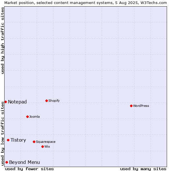Market position of Tistory vs. Beyond Menu vs. Notepad