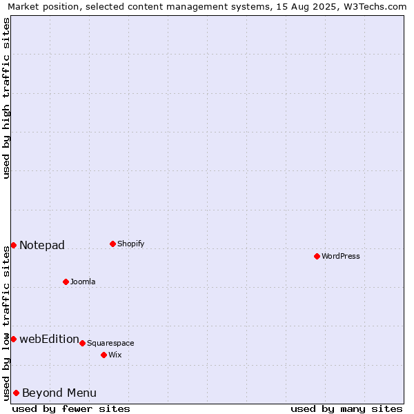 Market position of Beyond Menu vs. webEdition vs. Notepad