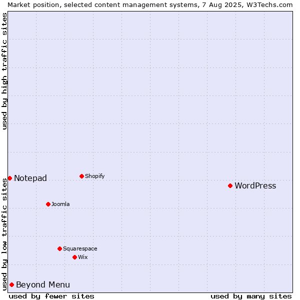 Market position of WordPress vs. Beyond Menu vs. Notepad