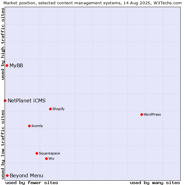 Market position of Beyond Menu vs. MyBB vs. NetPlanet iCMS