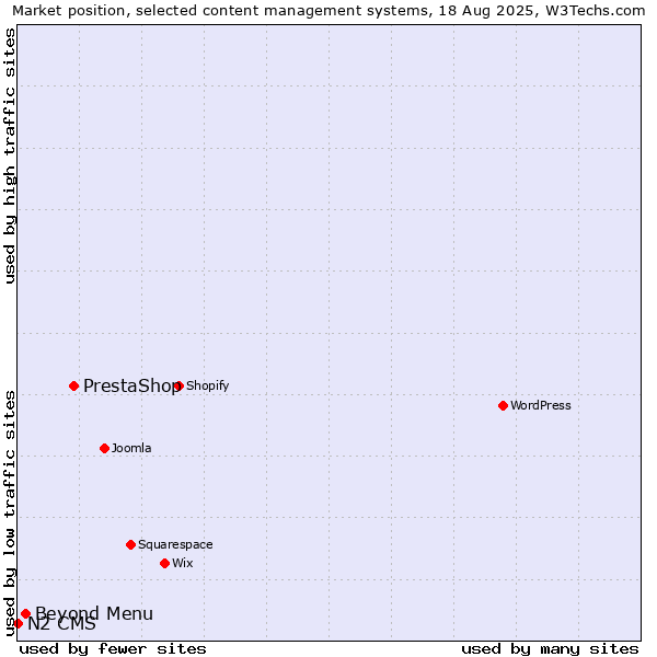 Market position of PrestaShop vs. Beyond Menu vs. N2 CMS