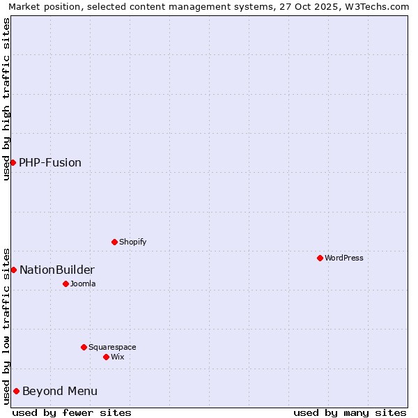 Market position of Beyond Menu vs. NationBuilder vs. PHP-Fusion