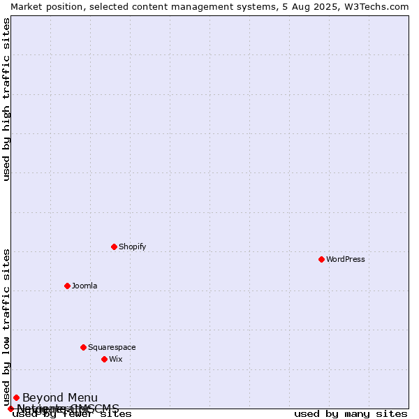 Market position of Beyond Menu vs. Navigate CMS vs. Netgenerator CMS