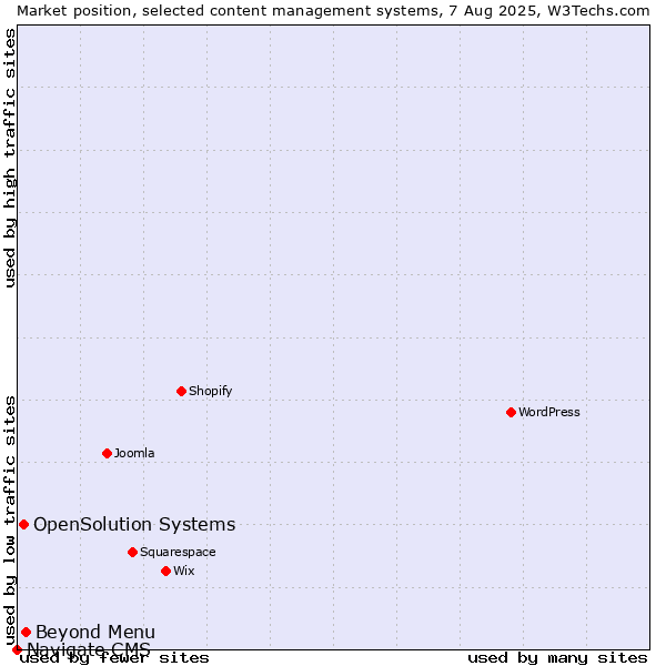 Market position of Beyond Menu vs. OpenSolution Systems vs. Navigate CMS