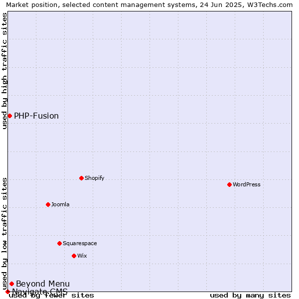 Market position of Beyond Menu vs. PHP-Fusion vs. Navigate CMS