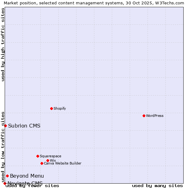 Market position of Beyond Menu vs. Subrion CMS vs. Navigate CMS