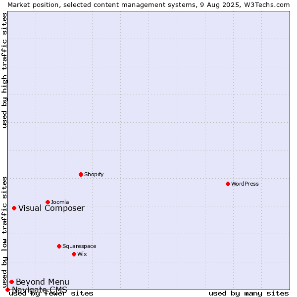 Market position of Visual Composer vs. Beyond Menu vs. Navigate CMS