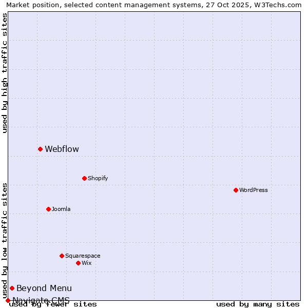 Market position of Webflow vs. Beyond Menu vs. Navigate CMS