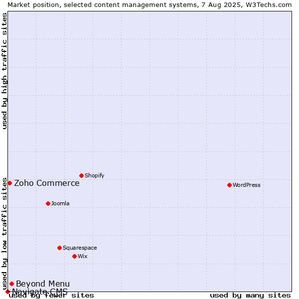 Market position of Beyond Menu vs. Zoho Commerce vs. Navigate CMS