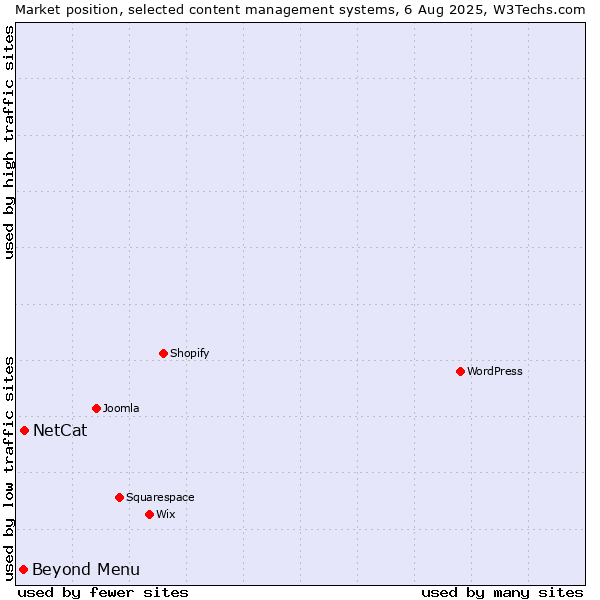 Market position of NetCat vs. Beyond Menu