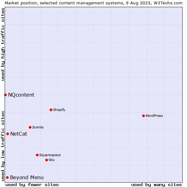 Market position of NetCat vs. Beyond Menu vs. NQcontent