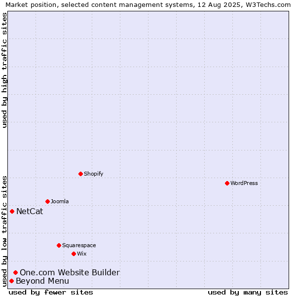 Market position of One.com Website Builder vs. NetCat vs. Beyond Menu